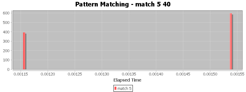 Pattern Matching - match 5 40